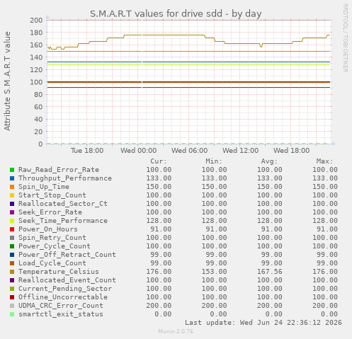 S.M.A.R.T values for drive sdd