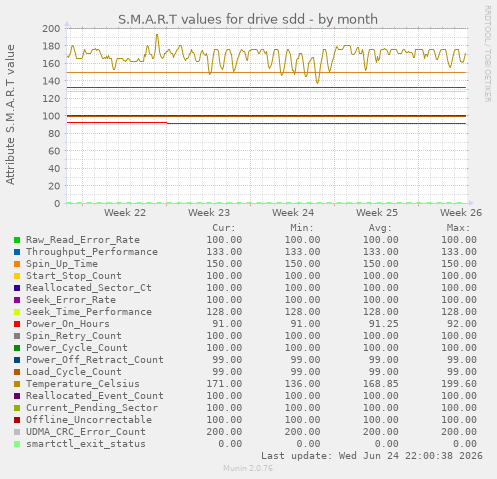 S.M.A.R.T values for drive sdd