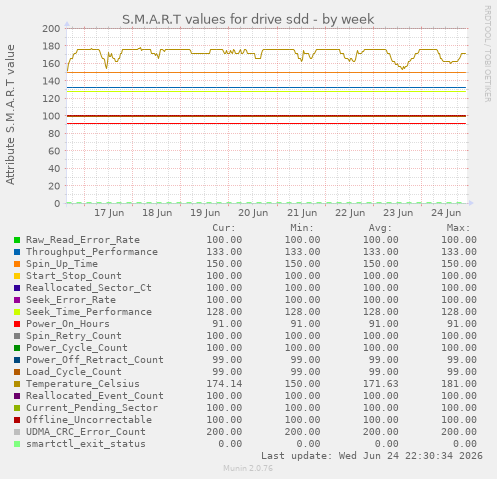 S.M.A.R.T values for drive sdd