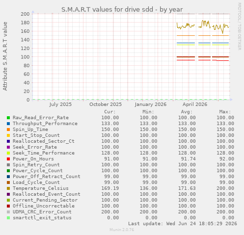S.M.A.R.T values for drive sdd