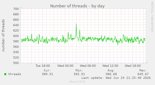 Number of threads