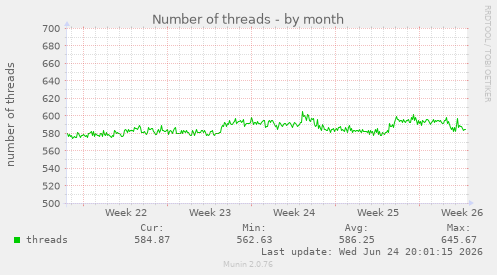 Number of threads