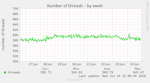 Number of threads