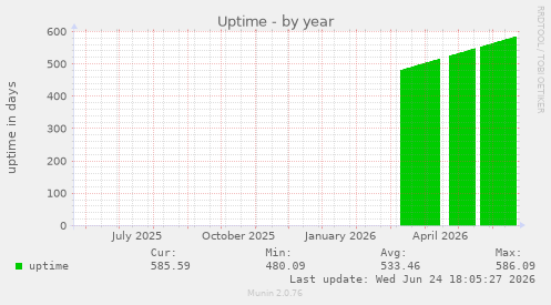 Uptime