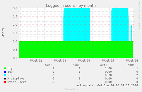 Logged in users