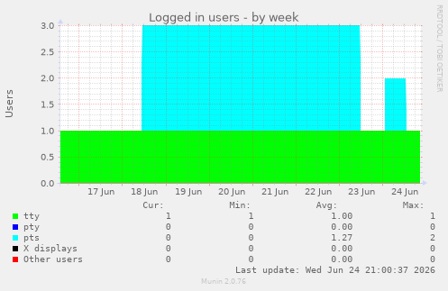 Logged in users