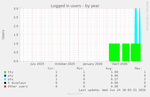 Logged in users