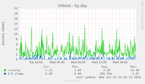 VMstat