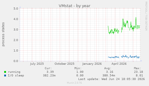 VMstat