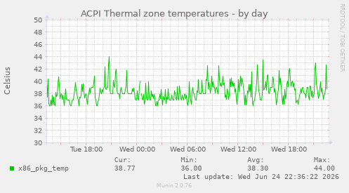 ACPI Thermal zone temperatures