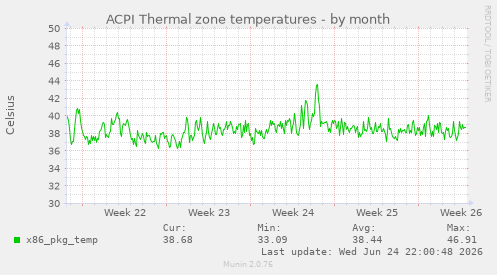ACPI Thermal zone temperatures