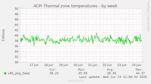 ACPI Thermal zone temperatures