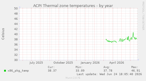 ACPI Thermal zone temperatures