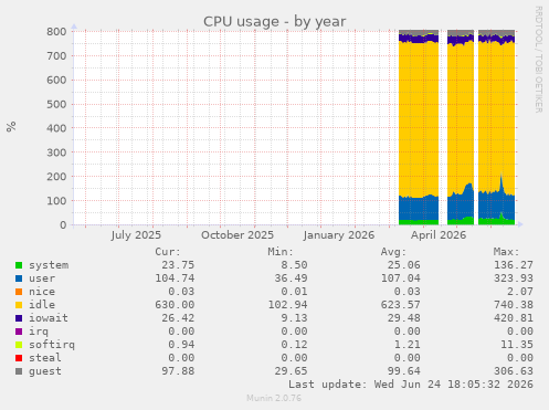 CPU usage