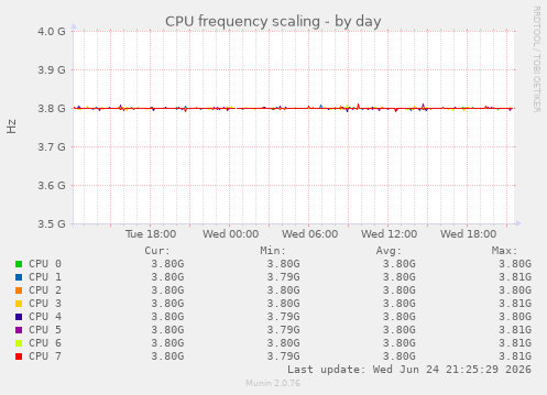 CPU frequency scaling