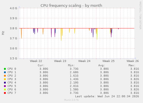CPU frequency scaling