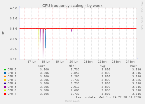 CPU frequency scaling