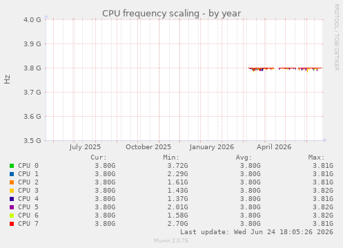 CPU frequency scaling