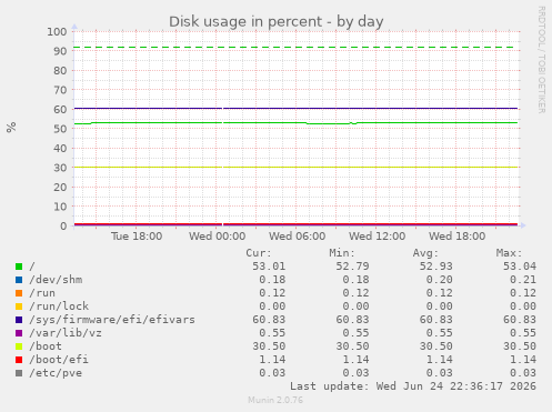 Disk usage in percent