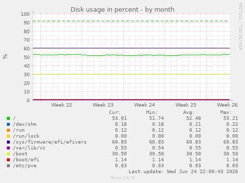 Disk usage in percent