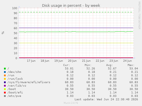 Disk usage in percent