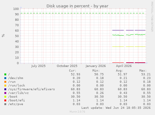Disk usage in percent