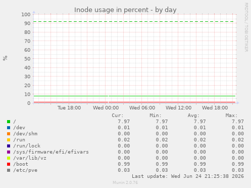 Inode usage in percent