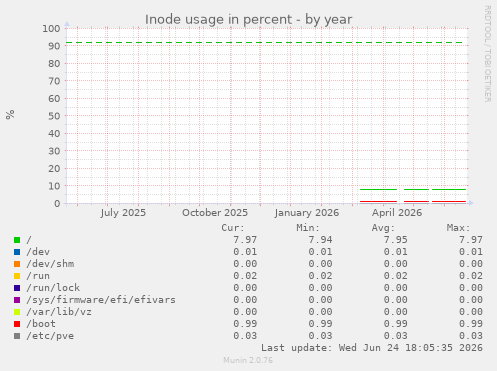 Inode usage in percent
