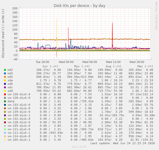 Disk IOs per device