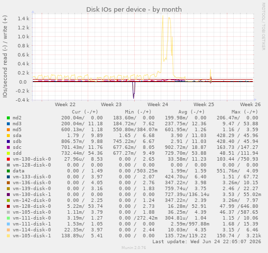 Disk IOs per device
