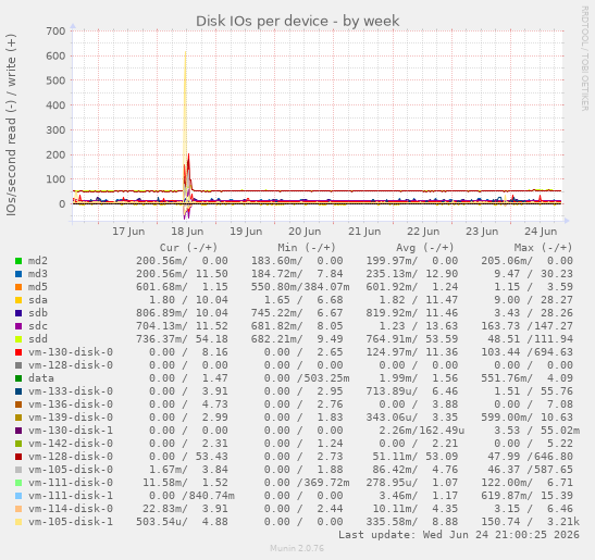 Disk IOs per device