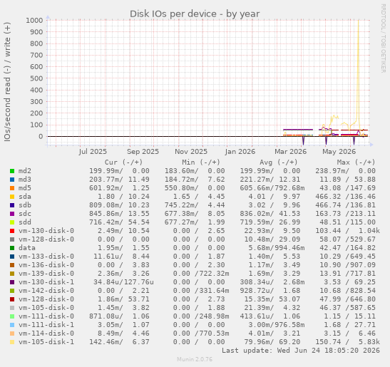 Disk IOs per device