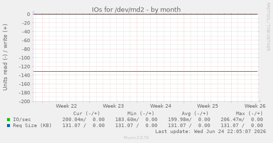 IOs for /dev/md2