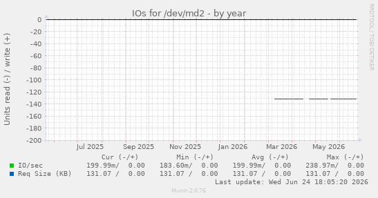 IOs for /dev/md2