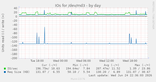 IOs for /dev/md3