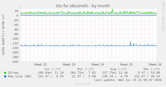 IOs for /dev/md3