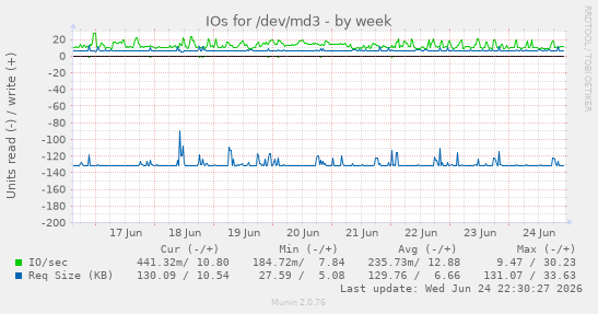 IOs for /dev/md3