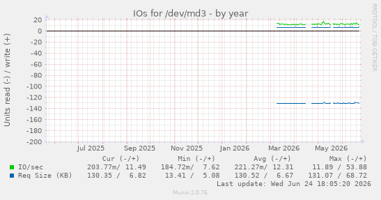 IOs for /dev/md3