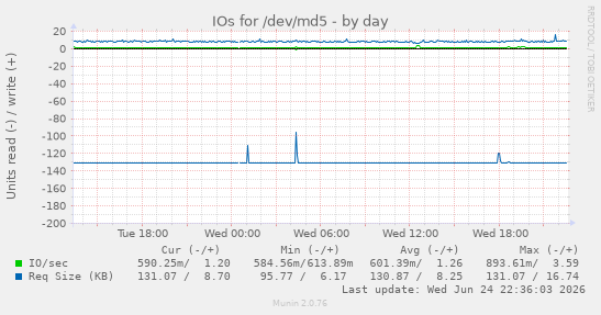 IOs for /dev/md5