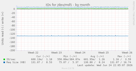 IOs for /dev/md5