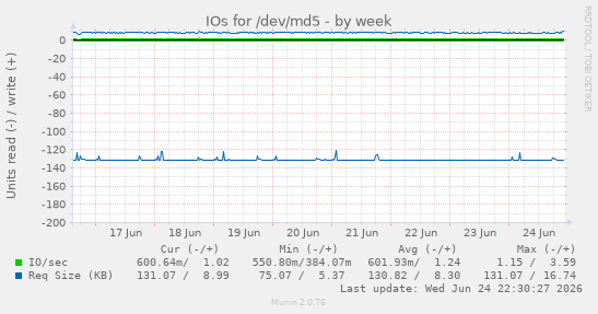 IOs for /dev/md5