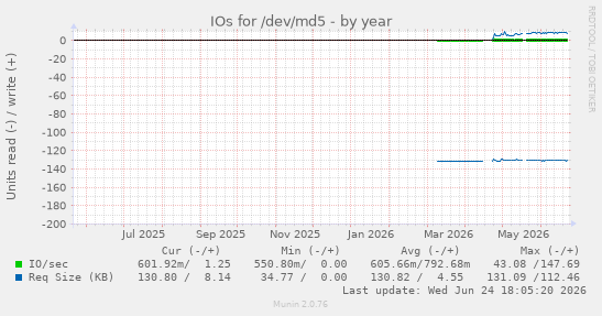 IOs for /dev/md5