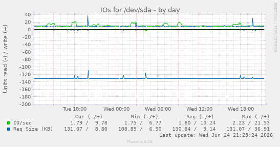 IOs for /dev/sda