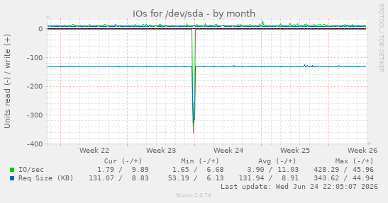 IOs for /dev/sda