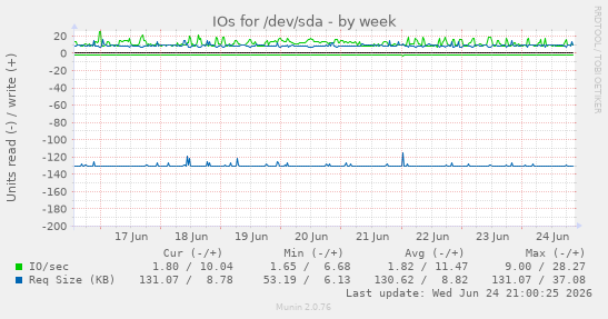IOs for /dev/sda
