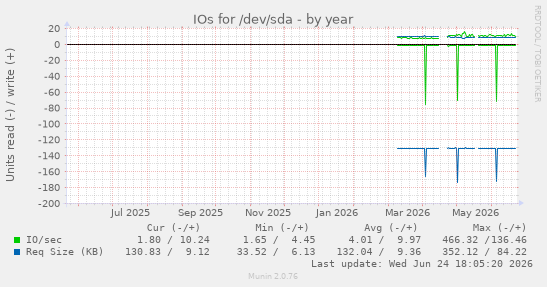 IOs for /dev/sda