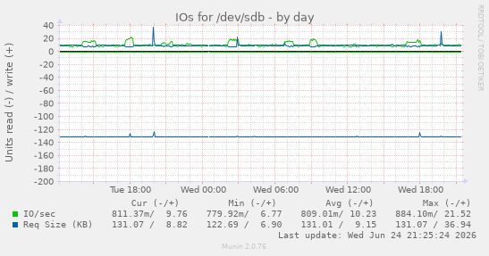 IOs for /dev/sdb