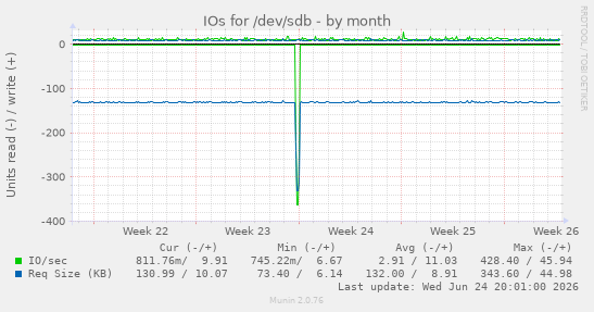 IOs for /dev/sdb