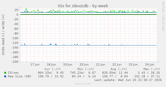 IOs for /dev/sdb