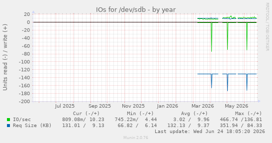 IOs for /dev/sdb